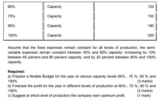60% Capacity 75% Capacity 90% Capacity 100% Capacity 200 Assume that the fixed expenses remain constant for all levels of pro