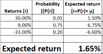 Returns (r) 30.00% 9.00% -33.00% Probability Expected return [rxP(r)= u] 0.05 1.50% 0.75 6.75% 0.20 -6.60% Expected return 1.