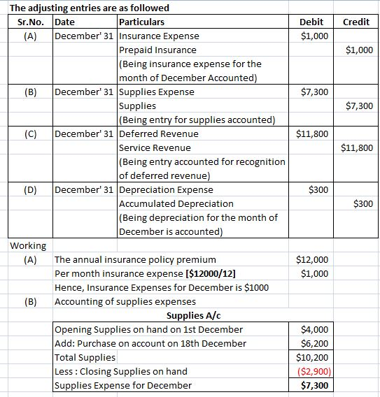 The adjusting entries are as followed Particulars Debit Credit $1,000 Sr.No. Date (A) December 31 Insurance Expense $1,000 Prepaid Insurance (Being insurance expense for the month of December Accounted December 31 Supplies Expense $7,300 $7,300 Supplies (Being entry for supplies accounted) (C) December 31 Deferred Revenue $11,800 $11,800 Service Revenue (Being entry accounted for recognition of deferred revenue (D) December 31 Depreciation Expense $300 $300 Accumulated Depreciation (Being depreciation for the month of December is accounted Working $12,000 $1,000 (A) The annual insurance policy premiunm Per month insurance expense [$12000/12] Hence, Insurance Expenses for December is $1000 Accounting of supplies expenses (B) Supplies A/c Opening Supplies on hand on 1st December Add: Purchase on account on 18th December Total Supplies Less: Closing Supplies on hand Supplies Expense for December $4,000 $6,200 $10,200 $2,900 $7,300