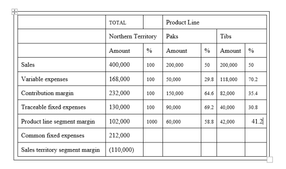 TOTAL Product Line Northern Territory Paks Tibs Amount % Amount % Amount % Sales 400.000 200,000 50 200,000 50 Variable expen