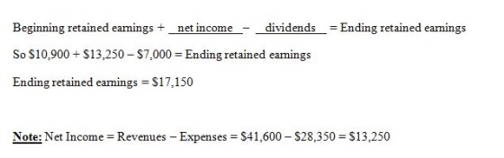 Beginning retained eamings+net inc So S10,900S13,250 S7,000 Ending retained earnings Ending retained earmings S17,150 omedividendsEnding retained earnings dividends Ending retained earnings Note: Net Income Revenues Expenses S41,600 S28,350 $13,250