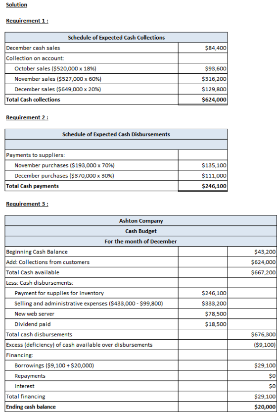 Solution Requirement 1: Schedule of Expected Cash Collections $84,400 December cash sales Collection on account October sales