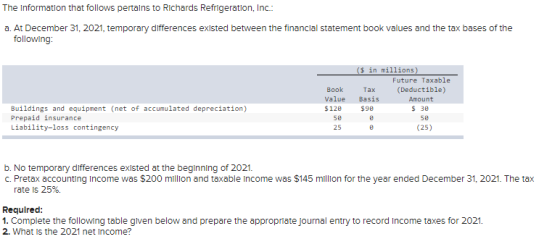 The information that follows pertains to Richards Refrigeration, Inc.: a. At December 31, 2021, temporary differences existed