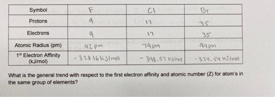 Cl Br Symbol Protons a 17 35 Electrons 9 17 35 94pm 42pm 79pm Atomic Radius (pm) 1st Electron Affinity (kJ/mol) - 328.16 kJ/m