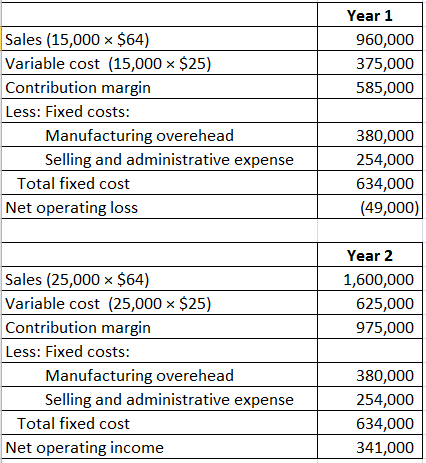 Year 1 960,000 375,000 585,000 Sales (15,000 $64) Variable cost (15,000 $25) Contribution margin Less: Fixed costs: Manufactu