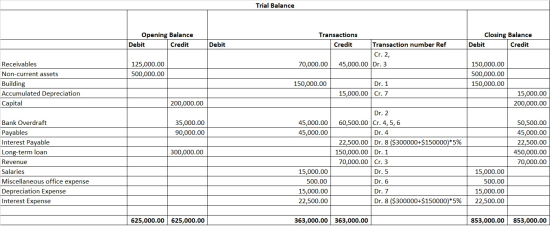 Trial Balance Opening Balance Debit Credit Transactions Credit Closing Balance Debit Credit Debit Transaction number Ref Cr.