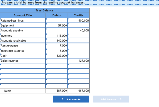 Prepare a trial balance from the ending account balances. Trial Balance Debits Credits 500,000 57,000 40,000 Account Title Re