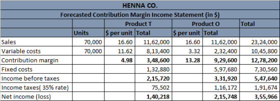 HENNA CO. Forecasted Contribution Margin Income Statement in $) Product T Producto Total Units $ per unit Total $ per unit To