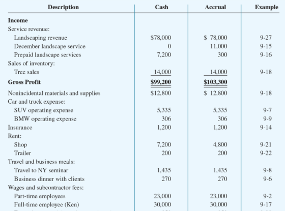 Description Example Cash Accrual Income Service revenue: $ 78,000 9-27 Landscaping revenue $78,000 December landscape service