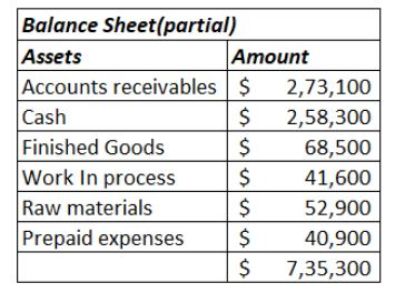 Balance Sheet(partial) Assets Accounts receivables 2,73,100 Cash Finished Goods Work In process Raw materials Prepaid expense