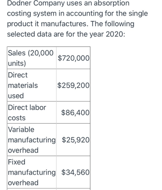 Dodner Company uses an absorption costing system in accounting for the single product it manufactures. The following selected
