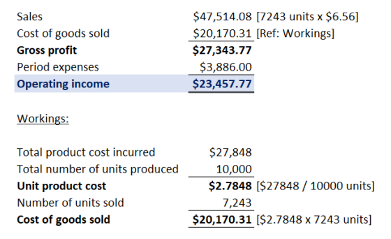 Sales $47,514.08 [7243 units x $6.56] Cost of goods sold Gross profit $20,170.31 [Ref: Workings] $27,343.77 $3,886.00 Period