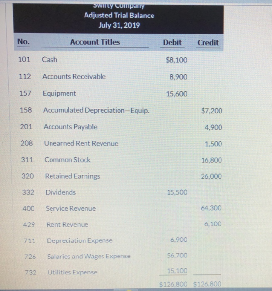 swimy company Adjusted Trial Balance July 31, 2019 No. Account Titles Debit Credit 101 Cash $8,100 112 Accounts Receivable 8.