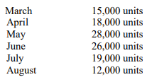March April May June July August 15,000 units 18,000 units 28,000 units 26,000 units 19,000 units 12,000 units