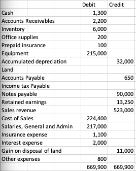 Debit Credit 1,300 2,200 6,000 200 100 215,000 32,000 650 Cash Accounts Receivables Inventory Office supplies Prepaid insuran