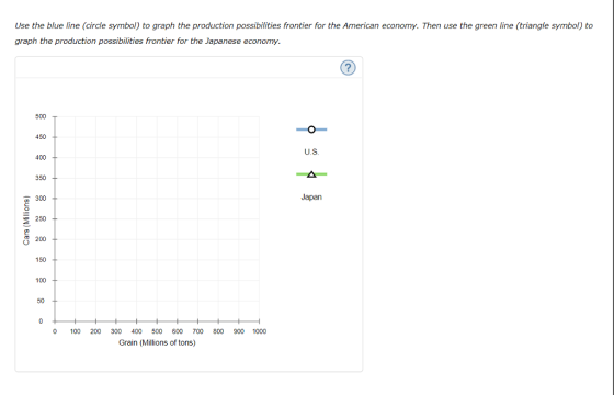 Use the blue line (circle symbol) to graph the production possibilities frontier for the American economy. Then use the green line (triangle symbol) to graph the production possibilities frontier for the Japanese economy. 500 450 U.S 400 350 Japan n 300 E 250 200 150 100 50 100 200 300 400 500 600 700 800 900 1000 Grain (Millions of tons)