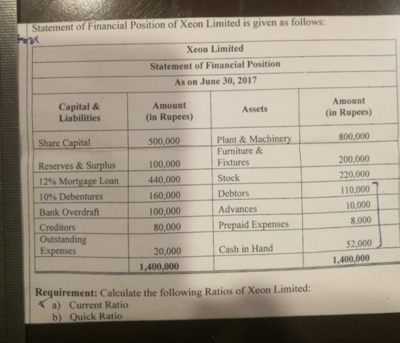 Statement of Financial Position of Xeon Limited is given as follows: Xeon Limited Statement of Financial Position As on June 30, 2017 Capital & Liabilities Amount (in Rupees) Amount Assets (in Rupees) Share Capita Plant & Machinery800,000 200,000 220,000 110,000 10,000 8,000 500,000 Reserves & Surplus 100,000 12% Mortgage Loan | 440,000 160,000 100,000 80,000 10% Debentures Bank Overdraft Creditors Outstanding Expenses Furniture & Fixtures Stock Debtors Advances Prepaid Expenses 20,000 1,400,000 52,000 1,400,000 Cash in Hand Requirement: Calculate the following Ratios of Xeon Limited: a) Current Ratio b) Quick Ratio