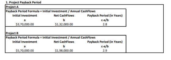 1. Project Payback Period Project A Payback Period Formula = Initial Investment / Annual CashFlows Initial Investment Net Cas
