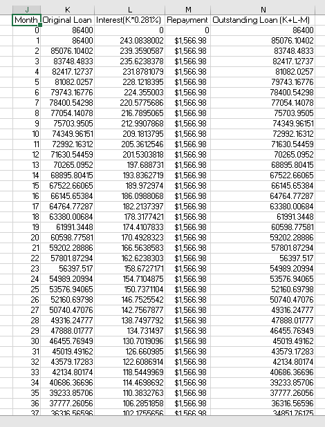 К M N MonthLOriginal Loan Interest(K*0.281%) Repayment Outstanding Loan (K+L-M] 86400 85076.10402 86400 O O 1 86400 243.08380