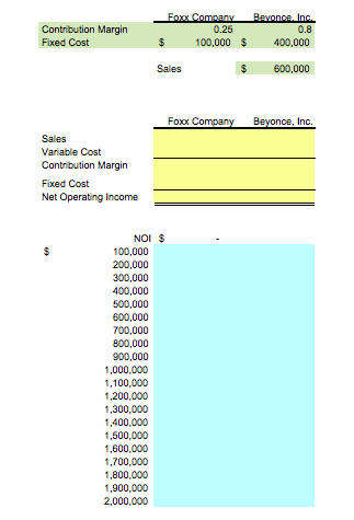 Contribution Margin Fixed Cost Foxx Company 0.25 100,000 Beyonce. In 0.8 400,000 $ $ Sales $ 600,000 Foxx Company Beyonce, In