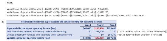NOTE: Variable cost of goods sold for year-1 = (72000 x $28) + [72000 x ($1512000 / 72000 units)] = $3528000; Variable cost o