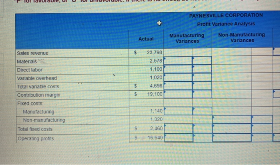 IUI lovUIDDIC, UI U UI UMOVUI UUIC. Ulei PAYNESVILLE CORPORATION Profit Variance Analysis Manufacturing Non-Manufacturing Var