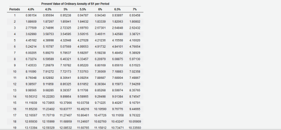 Periods Present Value of Ordinary Annuity of $1 per Period 4.0% 4.5% 5% 5.5% 6% 6.5% 7% 0.96154 0.95694 0.95238 0.94787 0.943