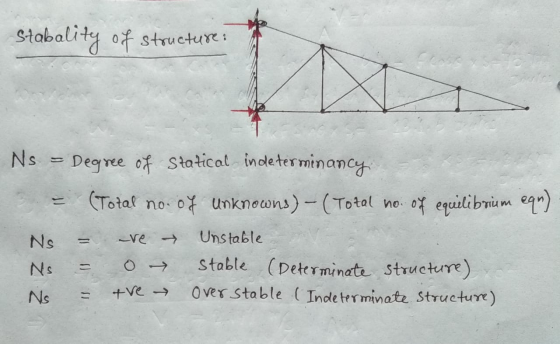 Stabality of structure Ns - Degree of Statical indeterminancy = (Total no. of unknowns) - (Total no. of equilibrium eqr) Ns U