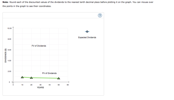 Note: Round each of the discounted values of the dividends to the nearest tenth decimal place before plotting it on the graph