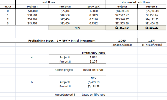 discounted cash flows cash flows Project Project II Project -$84,000.00 $27,567.57 Project II -$29,800.00 $9,459.46 YEAR pv @