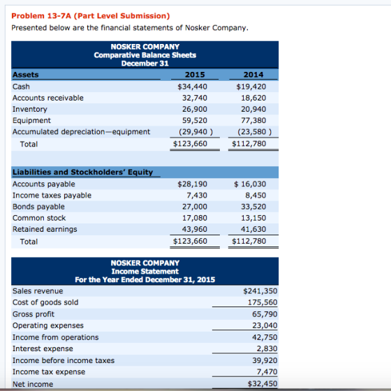 Problem 13-7A (Part Level Submission) Presented below are the financial statements of Nosker Company. NOSKER COMPANY Comparat