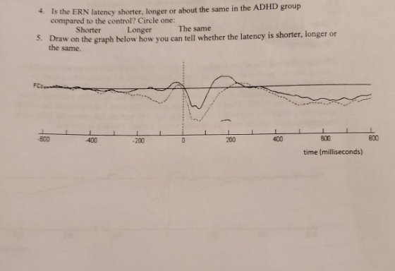 4. Is the ERN latency shorter, longer or about the same in the ADHD group compared to the control? Circle one: Shorter Longer