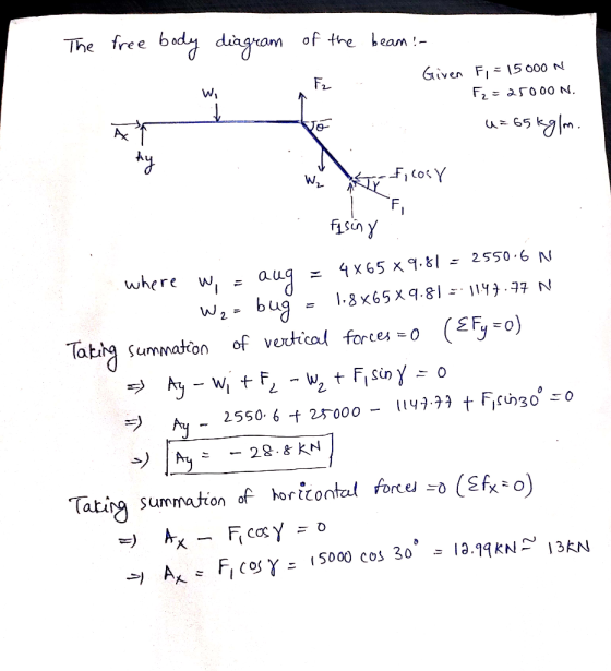 The free body diagram of the beam :- Give atz Given F = 15000 N F2= 25000N. An 1. u= 65 kg/m I F We ar fi cosy fusing where w