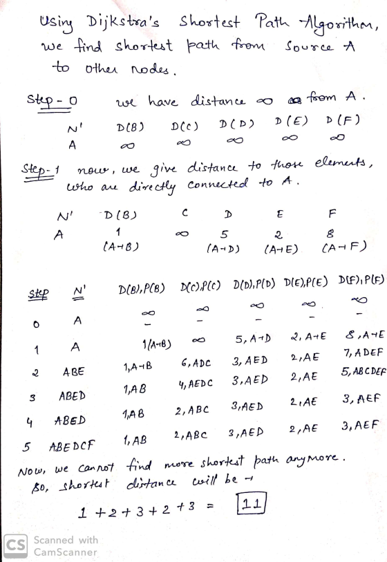 Using Dijkstras shortest Path Algorithon, , we find shortest path from to other nodes. Source A Step-o we have distance o a
