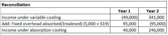 Reconciliation Income under variable costing Add: Fixed overhead absorbed/(realesed) (5,000 Income under absorption costing Y