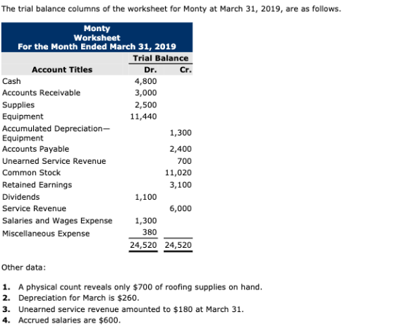 The trial balance columns of the worksheet for Monty at March 31, 2019, are as follows. Cr. Monty Worksheet For the Month End