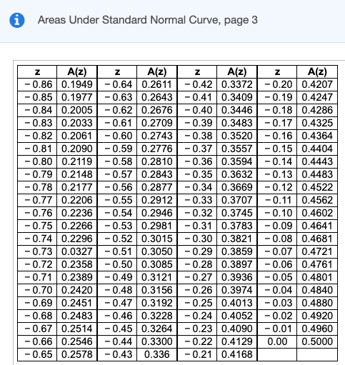 Areas Under Standard Normal Curve, page 3 z A(z) Z A(z) Z A(z) Z A(z) -0.86 0.1949 -0.64 0.2611 -0.42 0.3372 -0.20 0.4207 -0.