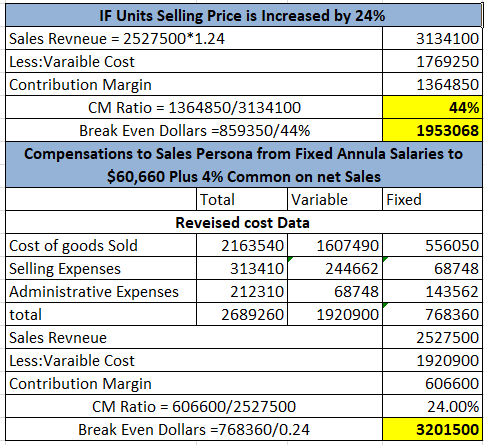 IF Units Selling Price is increased by 24% Sales Revneue = 2527500*1.24 3134100 Less:Varaible Cost 1769250 Contribution Margi