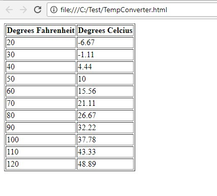 C file:///C:/Test/TempConverter.html Degrees Fahrenheit Degrees Celcius 20 30 40 50 60 70 80 90 100 110 120 6.67 1.11 4.44 10