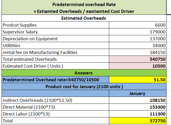 Predetermined overhead Rate =Estiamted Overheads / eastiamted Cost Driver Estimated Overheads Prodcut Supplies Supervisor Sal