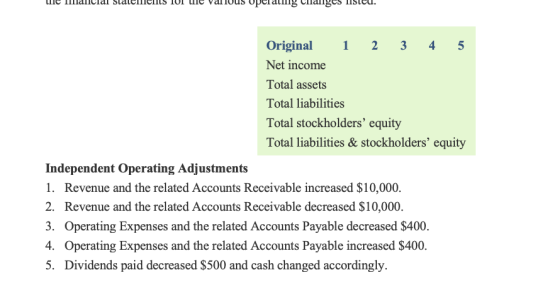 te manual Statements IUI te val uus upelamig udliges listeu. Original 1 2 3 4 5 Net income Total assets Total liabilities Tot