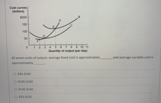 Cost curves (dollars) $200 150 100 50 F 1 3 4 0 2 5 6 7 8 9 10 11 Quantity of output (per day) At seven units of output, aver