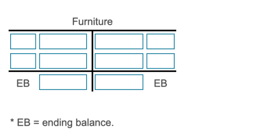 Furniture EB EB * EB = ending balance.