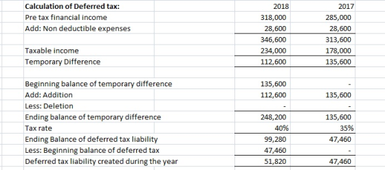 Calculation of Deferred tax: Pre tax financial income Add: Non deductible expenses 2018 2017 318,000 28,600 346,600 234,000 112,600 285,000 28,600 313,600 178,000 135,600 Taxable income Temporary Difference Beginning balance of temporary difference Add: Addition Less: Deletion Ending balance of temporary difference Tax rate Ending Balance of deferred tax liability Less: Beginning balance of deferred tax Deferred tax liability created during the year 135,600 112,600 135,600 248,200 40% 9,280 47,460 51,820 135,600 35% 47,460 47,460