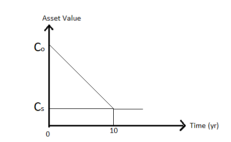 Asset Value Co Cs Time (yr) 0 10