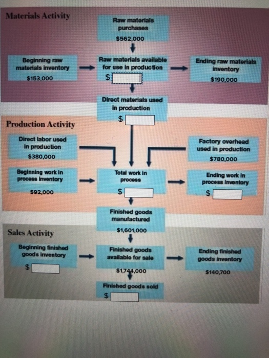 Materials Activity Raw materials purchases $562,000 Beginning raw materials inventory $153,000 Raw materials available for us
