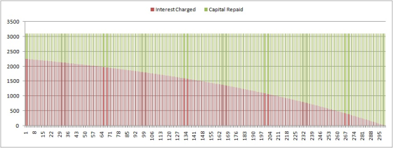 Interest Charged Capital Repaid 3500 3000 2500 2000 1500 1000 500 寸 寸 寸 寸