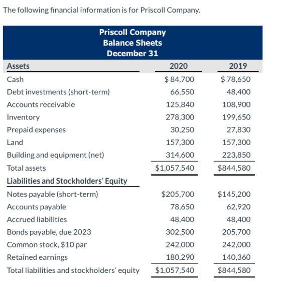 The following financial information is for Priscoll Company. Priscoll Company Balance Sheets December 31 Assets 2020 Cash $ 8
