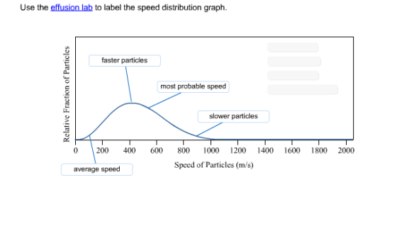 Use the effusion lab to label the speed distributi