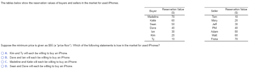 The tables below show the reservation values of buyers and sellers in the market for used iPhones Reservation Value Buyer ervation Value Seller Madeline 70 60 50 Tom Mary 10 20 30 40 50 60 70 Sean Dave 30 20 10 Phil Adam Matt Fiona Kim Suppose the minimum price is given as $55 (a price floor). Which of the following statements is true in the market for used iPhones? O A. Kim and Ty will each be willing to buy an iPhone. O B. Dave and lan will each be willing to buy an iPhone. O C. Madeline and Katie will each be willing to buy an iPhone. O D. Sean and Dave will each be willing to buy an iPhone.